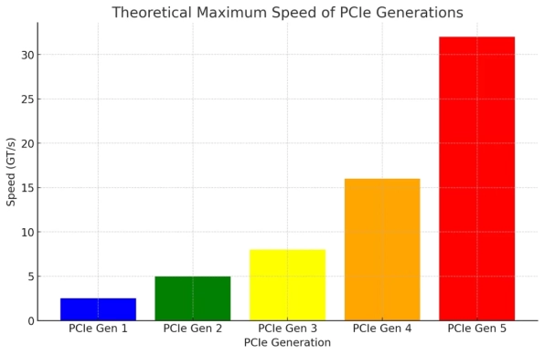 PCIe generations
