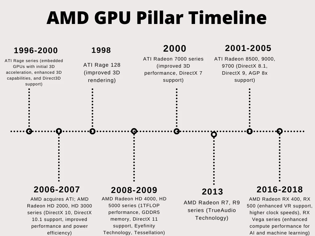 This image has an empty alt attribute; its file name is AMD-GPU-timeline.webp
