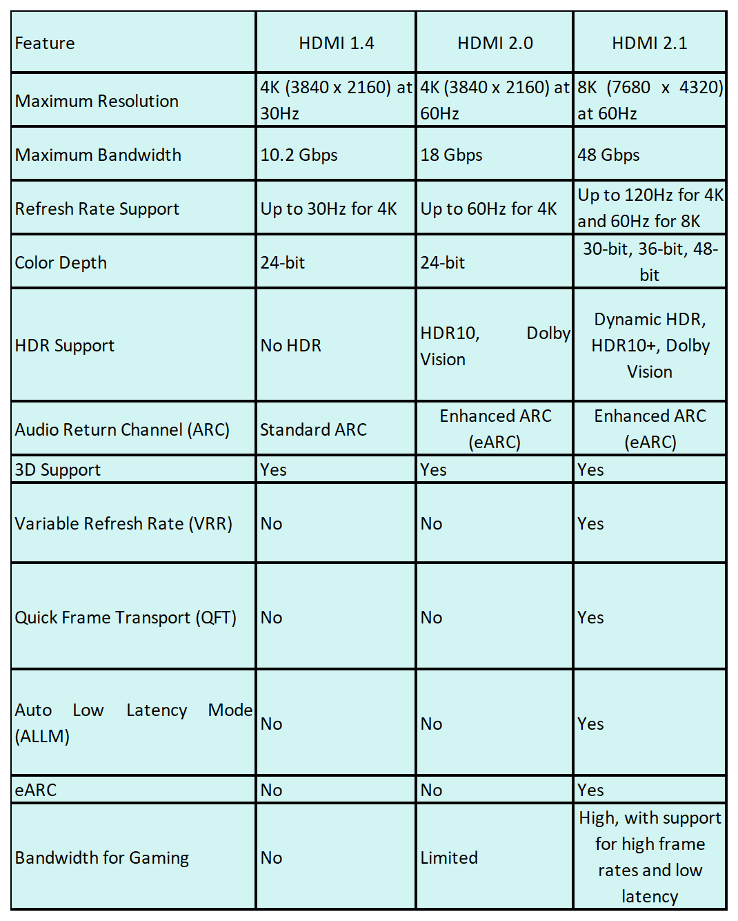 comparison for hdmi 1.4 vs 2.0 vs 2.1 1